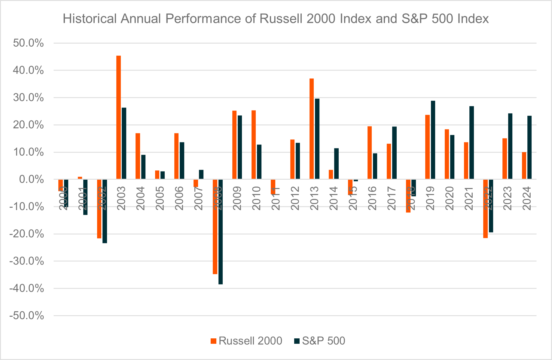 Historical Annual Performance of Russell 2000 Index and S&P 500 Index