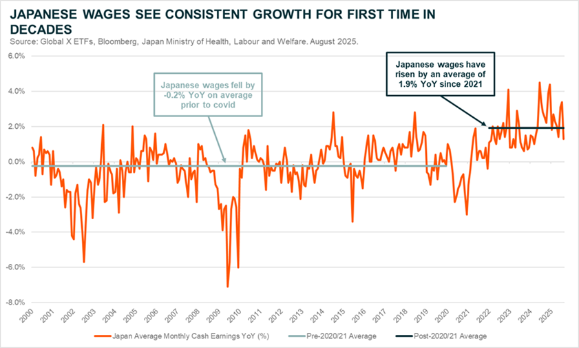 Japanese Wages See Consistent Growth for the First Time in Decades