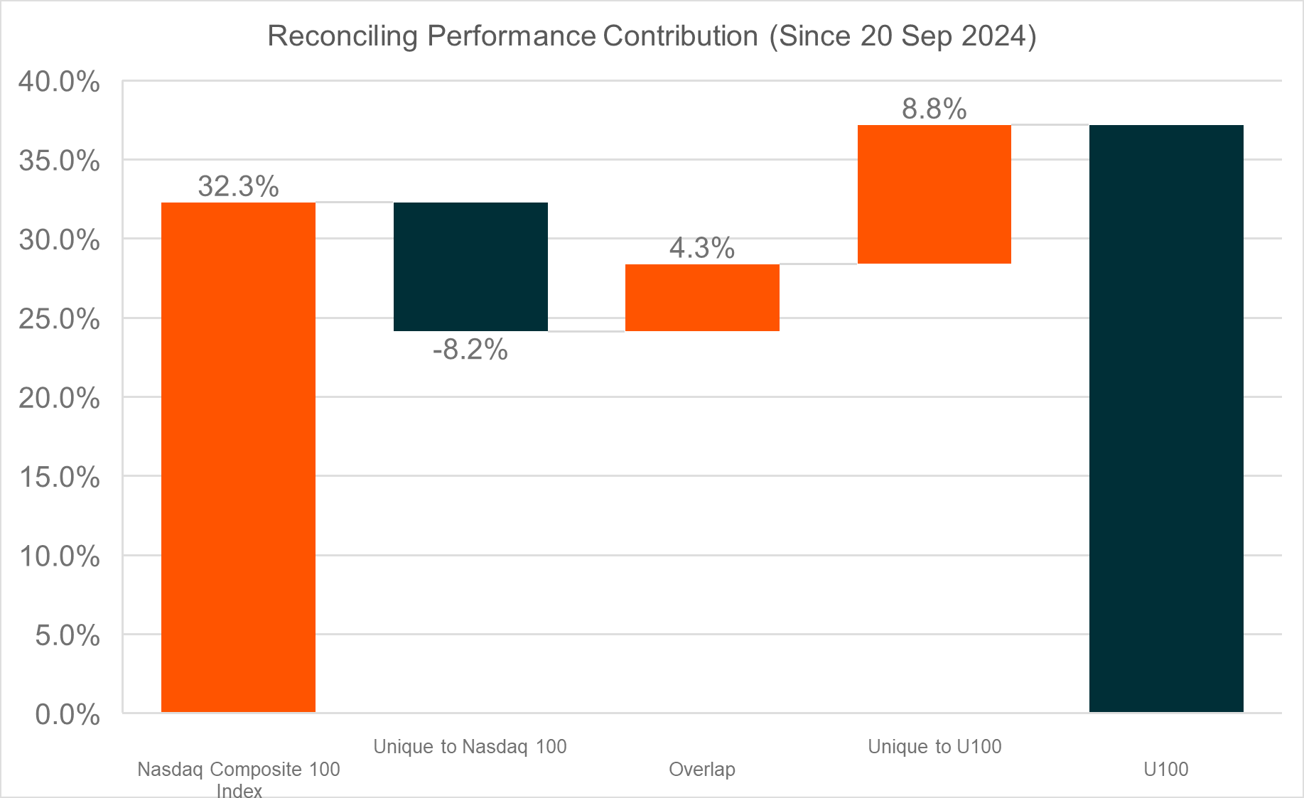 Reconciling Performance Contribution Since 20 September 2024
