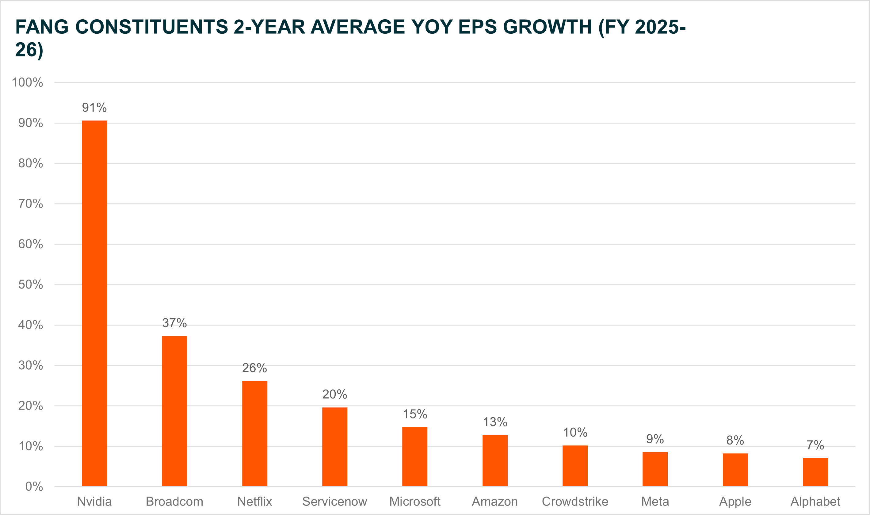 US Big Tech 2 Year Average EPS Growth CY 2025-2026