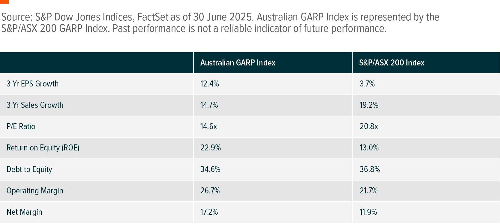 Australian GARP Investment Table