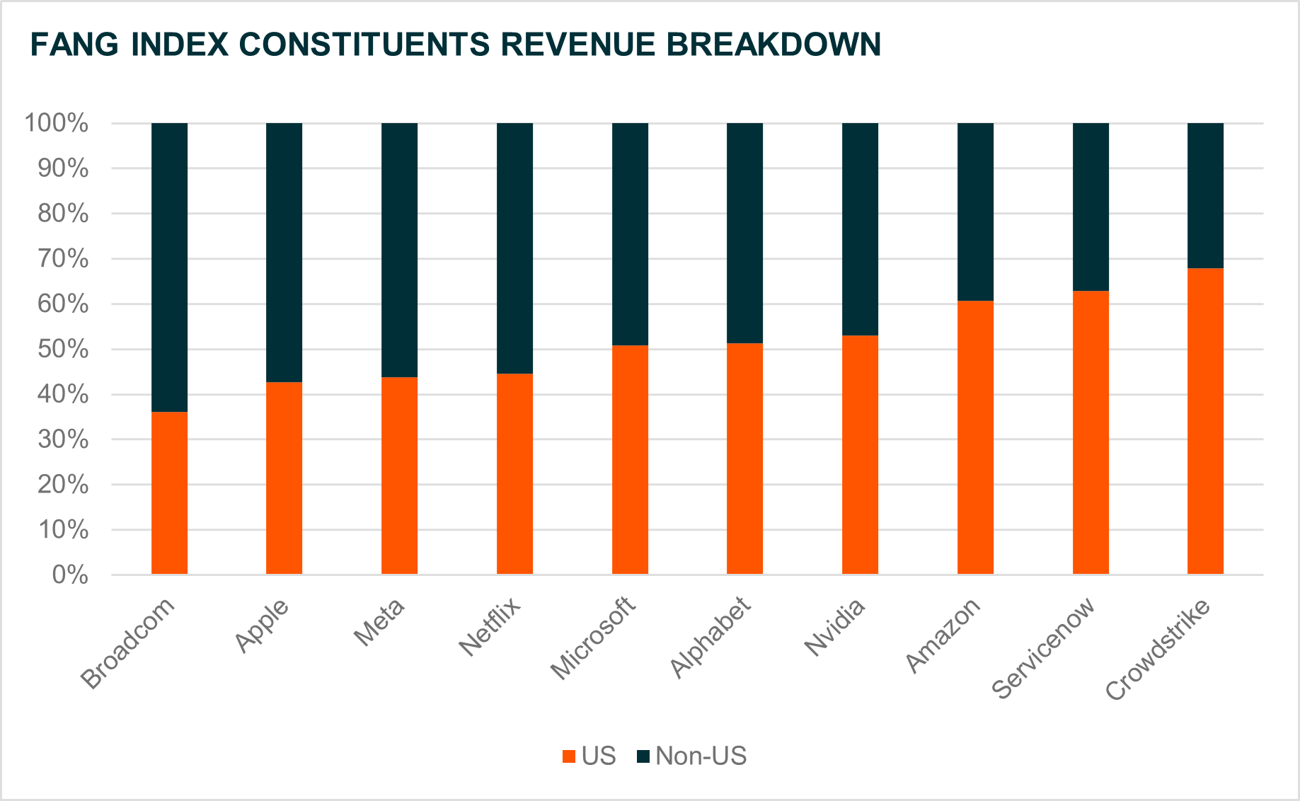 FANG Index Constituents Revenue Breakdown