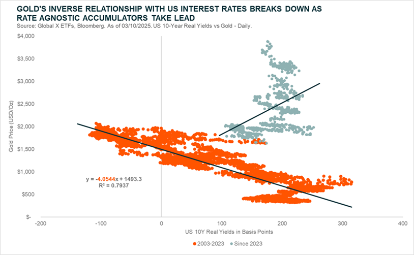 Gold's Inverse Relationship With US Interest Rates Breaks Down As Rate Agnostic Accumulators Take Lead