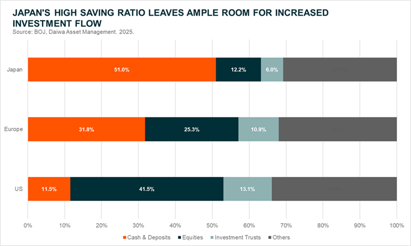Japans High Saving Ratio Leaves Ample Room for Increased Investment Flow