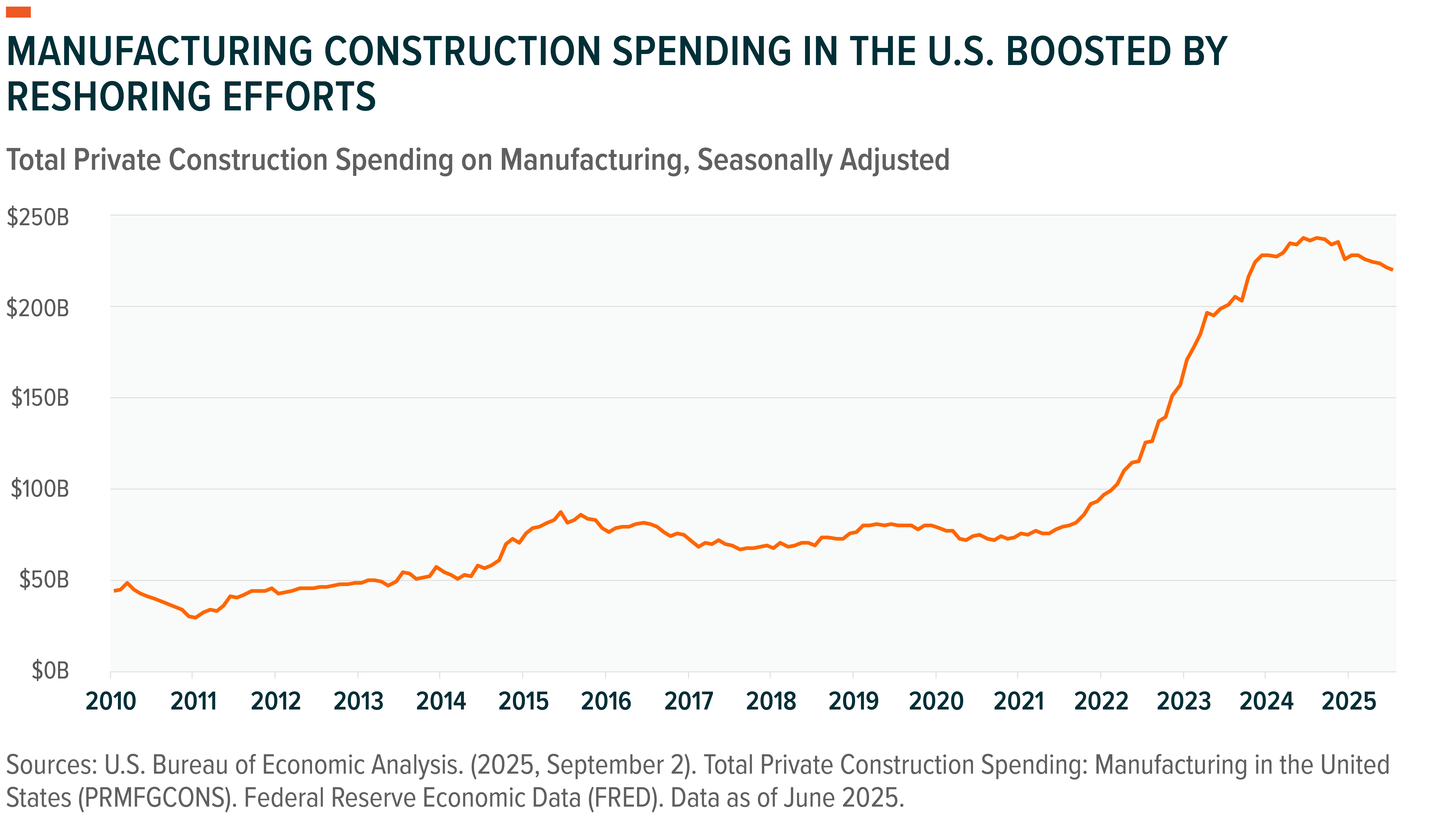 Manufacturing Construction Spending