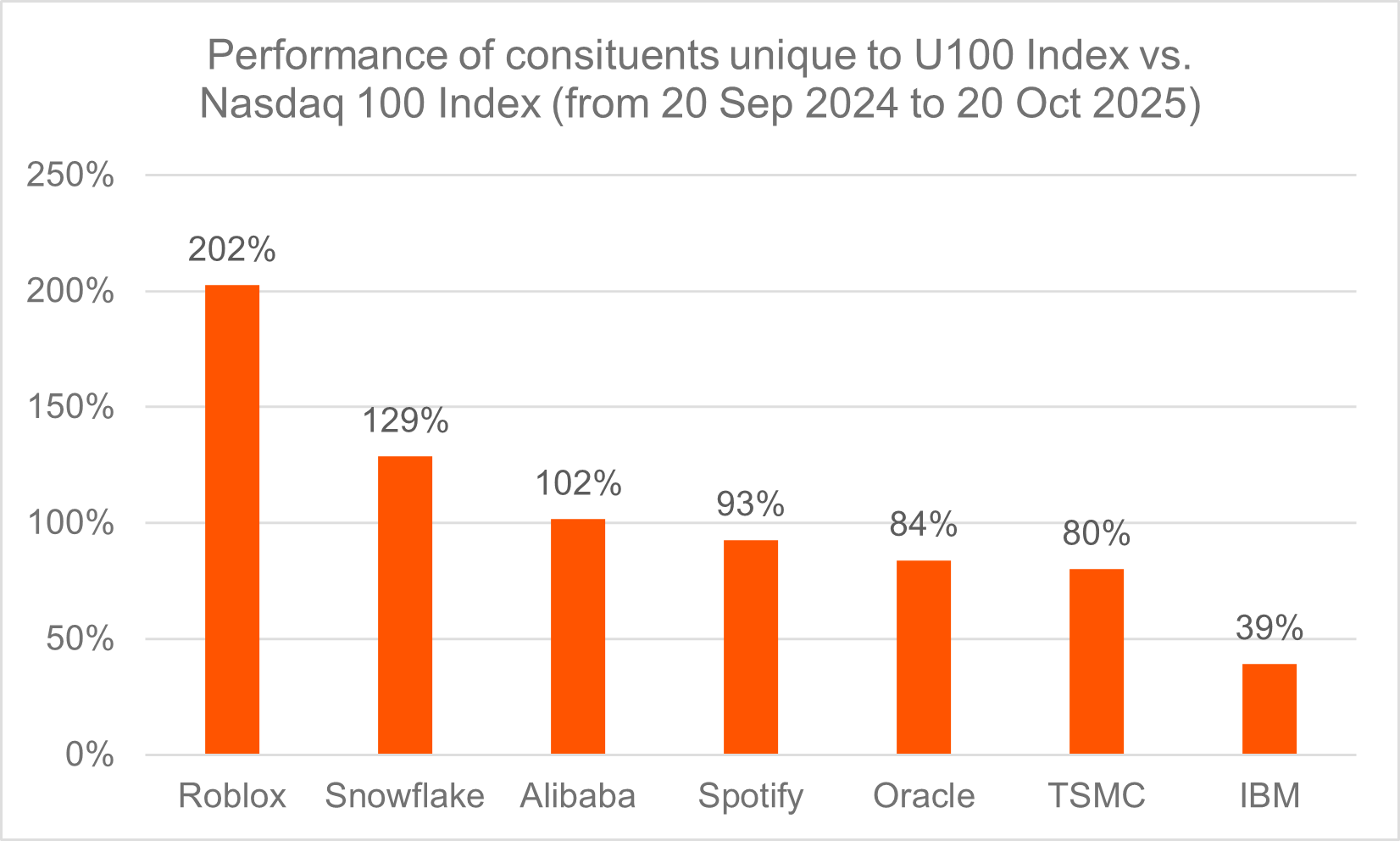 Performance of constituents unique to U100 index vs. Nasdaq 100 Index (from 20 Sep 2024 to 20 Oct 2025)
