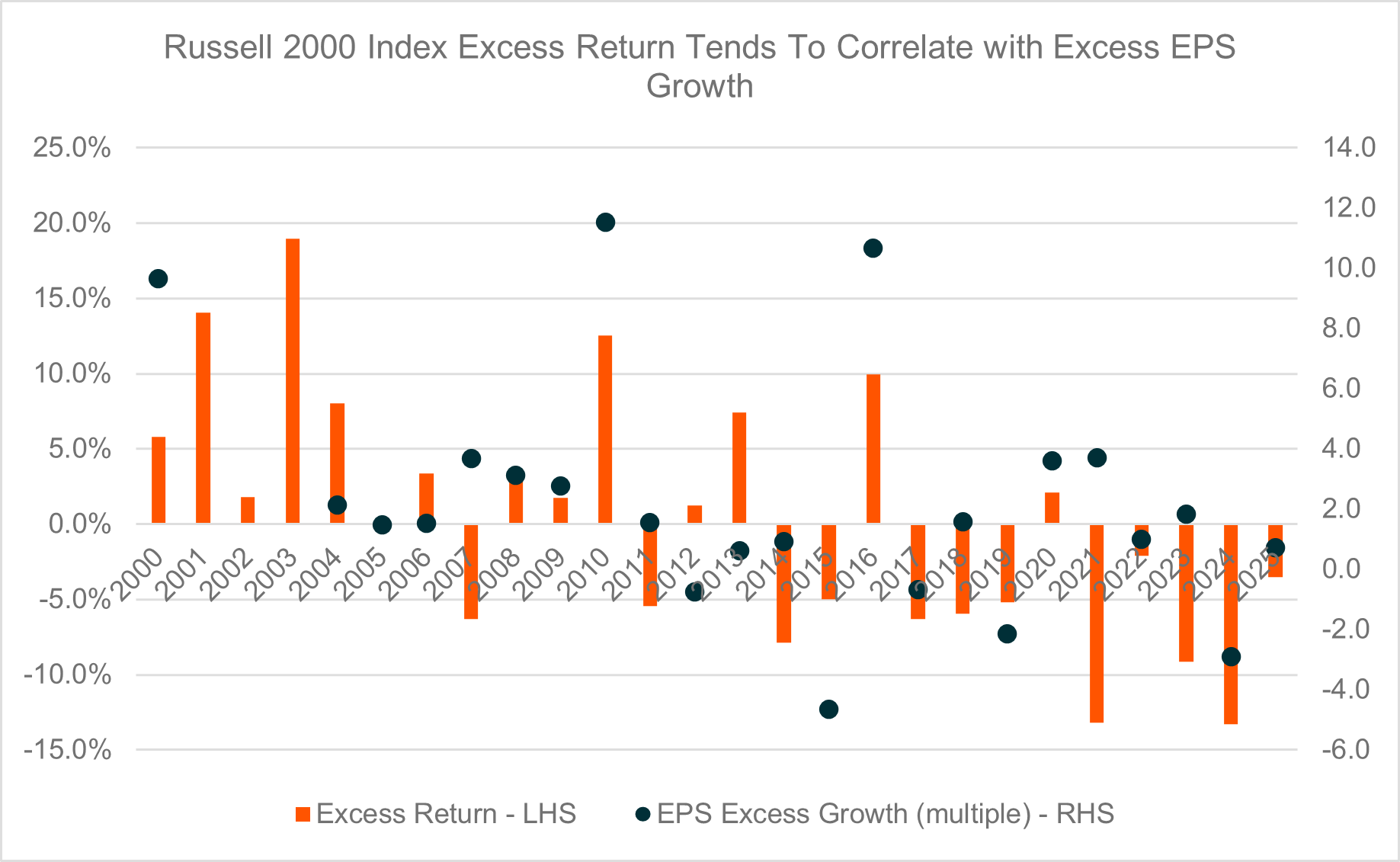 Russell 200 Index Excess Return Tends to Correlate with Excess EPS Growth