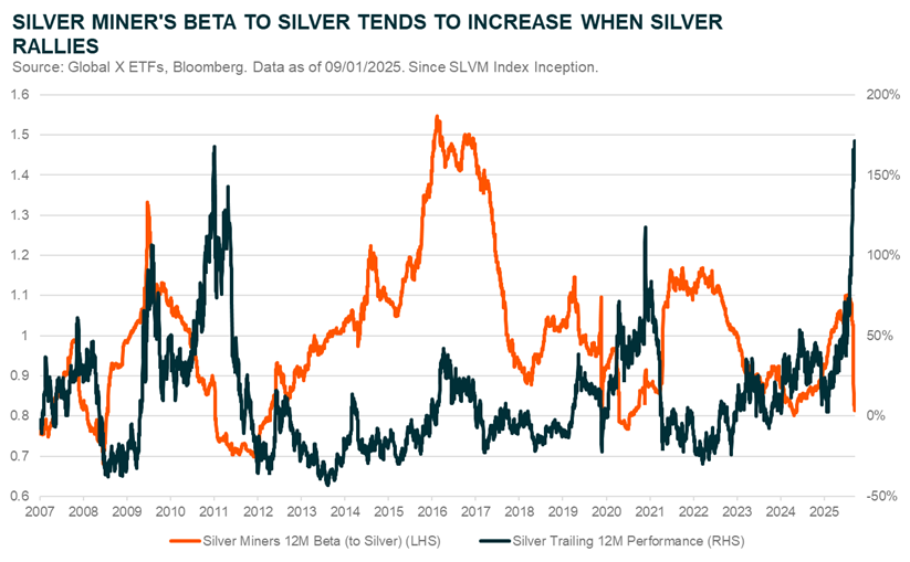 Silver Miners Beta