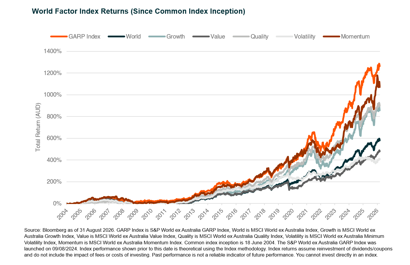4.1 GARP Campaign - Investment Case Update - graph 3.png