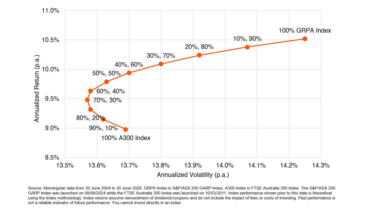 4.4 GARP Campaign - Portfolio Implementation - Graph 3.png