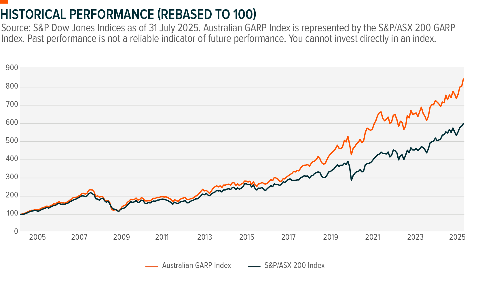 Historical Performance (Rebased to 100)
