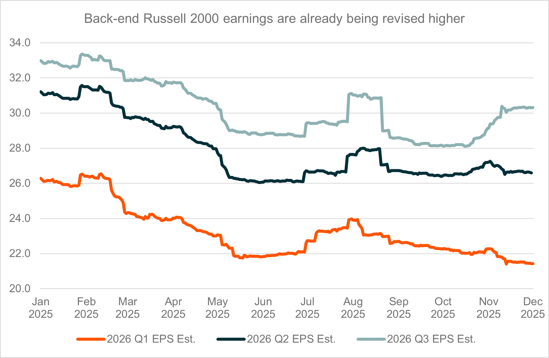 Back end Russell 2000 earnings are already being revised higher