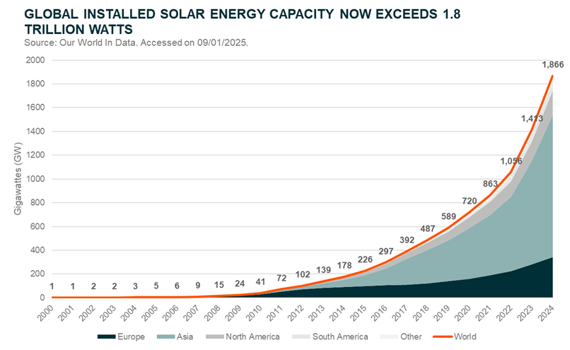 Global Installed Solar Energy