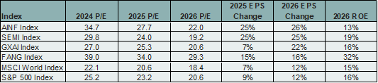 AINF Index, Mirae Asset AI Infrastructure Index, Solactive Global Semiconductor 30 Index, Indxx Artificial Intelligence and Big Data Index, Mirae China 20 Index