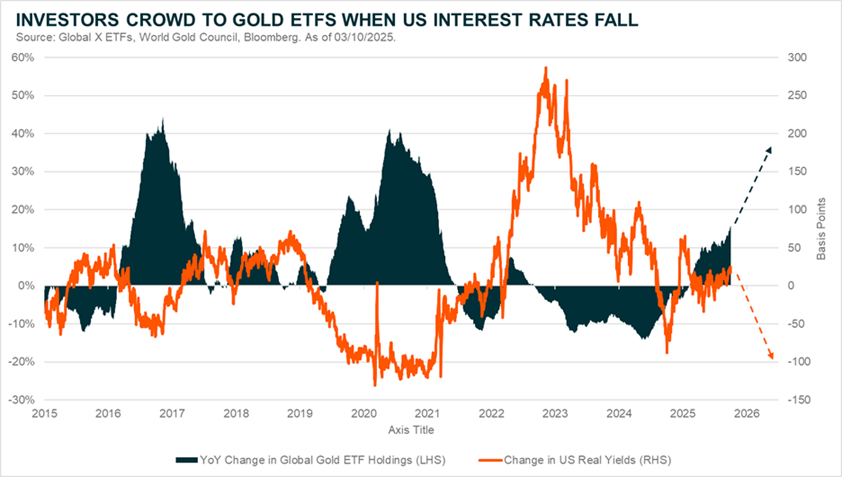Investors Crowd to Gold ETFs When US Interest Rates Fall