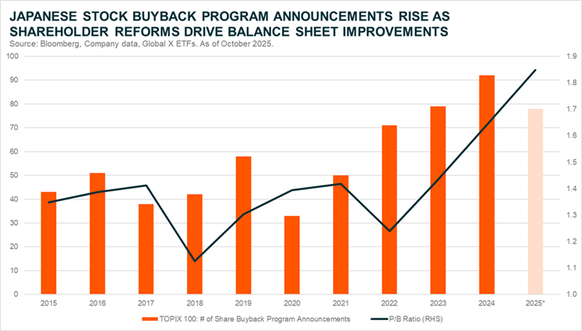 Japanese Stock Buyback Program Announcements Rise as Shareholder Reforms Drive Balance Sheet Improvements