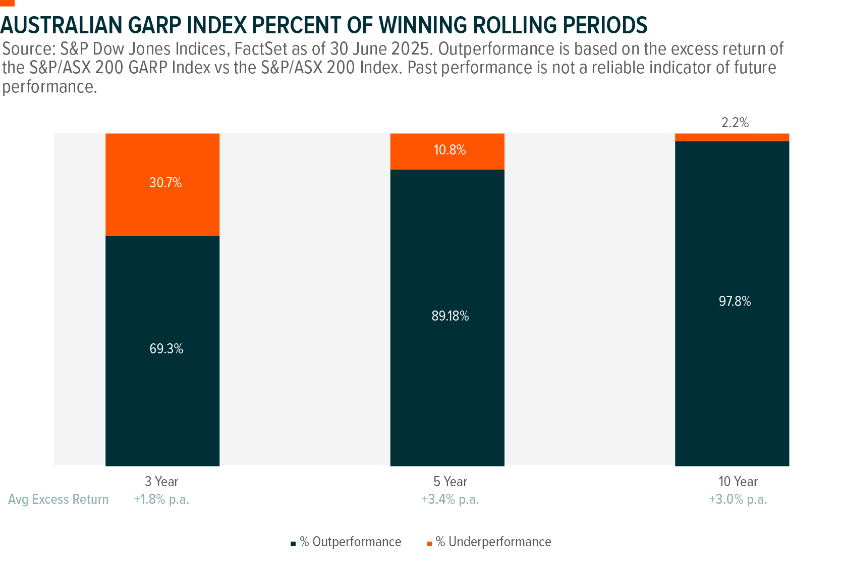 Australian GARP Index Percent of Winning Rolling Periods