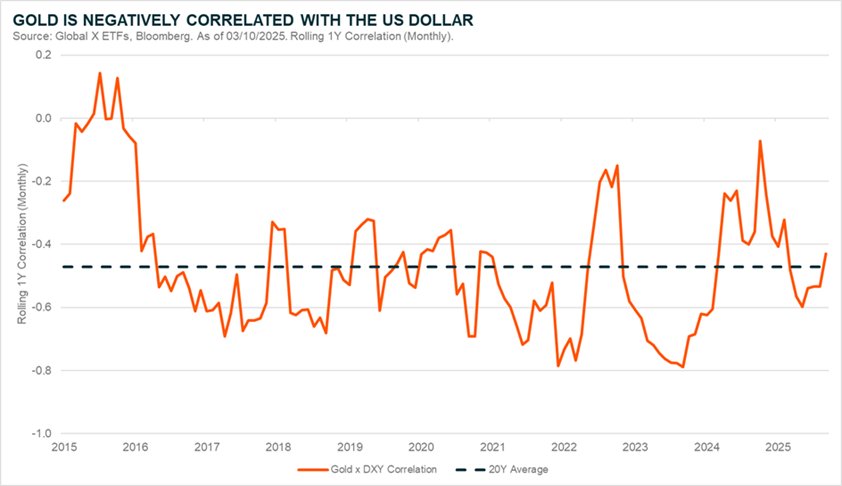 Gold is Negatively Correlated With The US Dollar