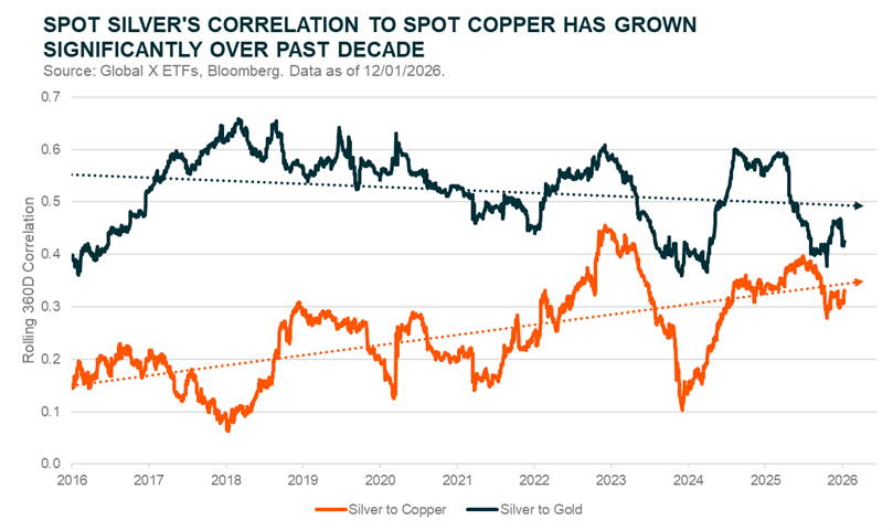 Spot Silvers Correlation