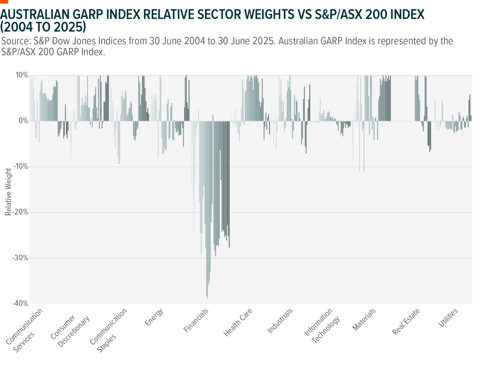 Australian GARP Index Relative Sector Weights vs S&P/ASX 200 Index (2004 to 2025)