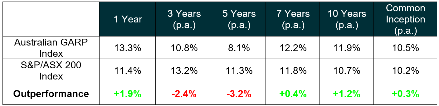 GARP Outperformance