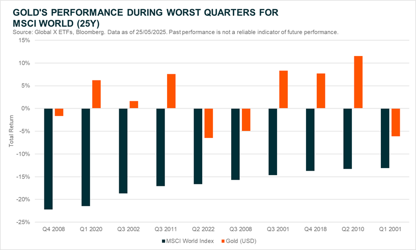 Gold's Performance During Worst Quarters For MSCI World