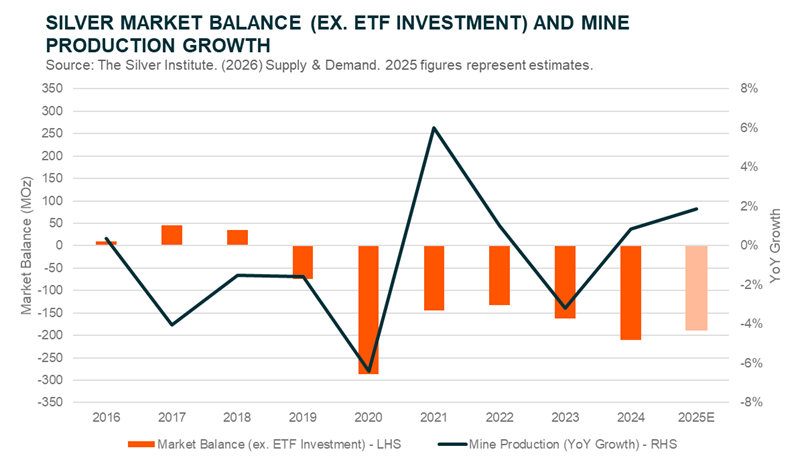 Silver Market Balance