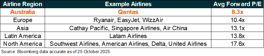Airlines Valuation Table