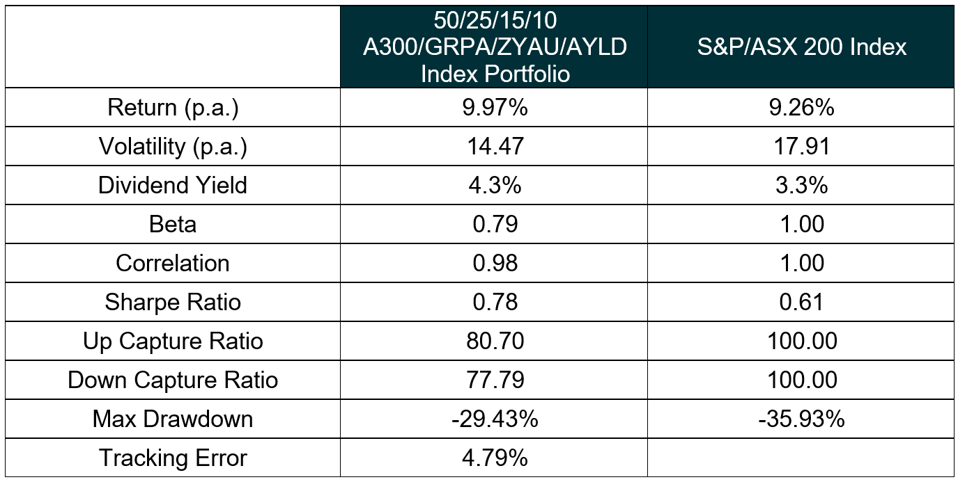 Australian Equities Portfolio
