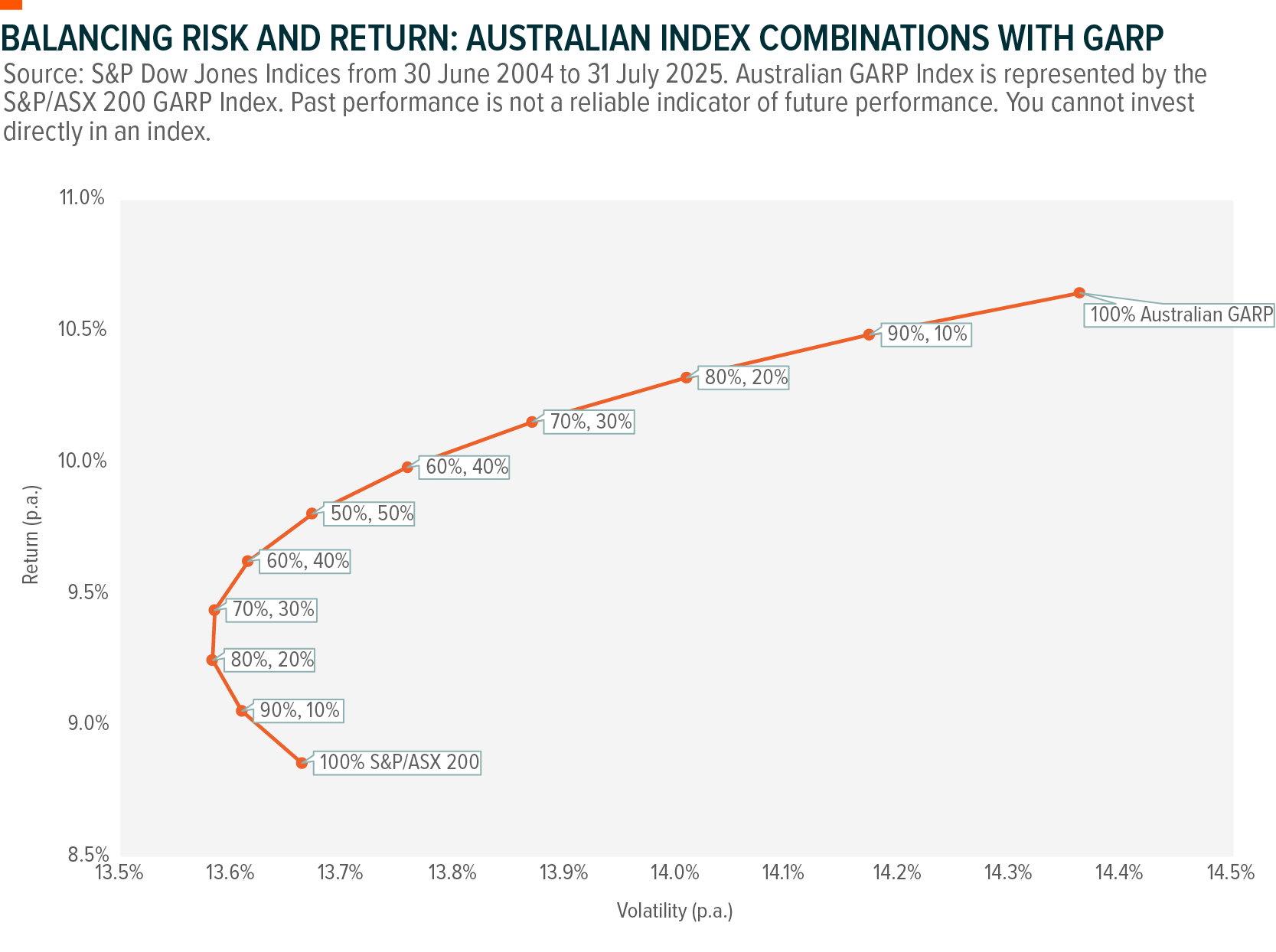 Balancing Risk and Return: Australian Index Combinations with GARP