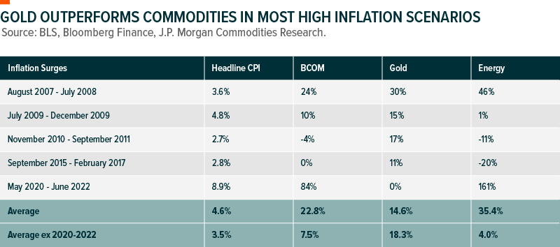 Gold Outperforms Commodities In Most High Inflation Scenarios