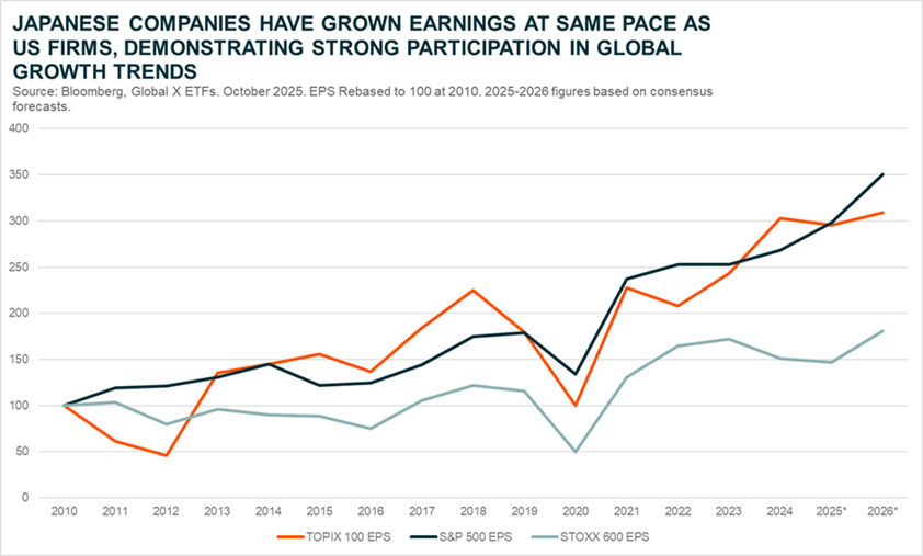 Japanese Companies Have Grown Earnings at Same Pace as US Firms