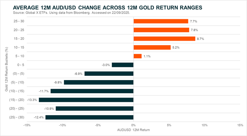 Average 12M AUD/USD Change Across 12M Gold Return Ranges