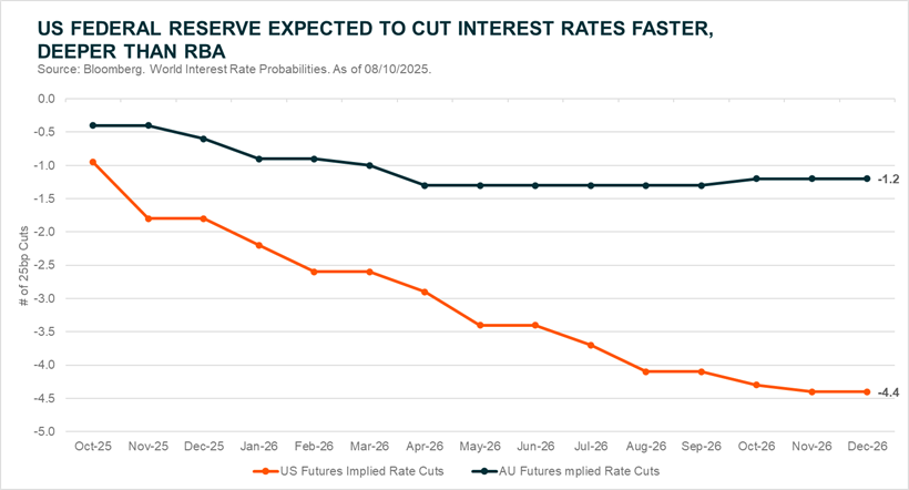 US Federal Reserve Expected To Cut Interest Rates Faster, Deeper Than RBA
