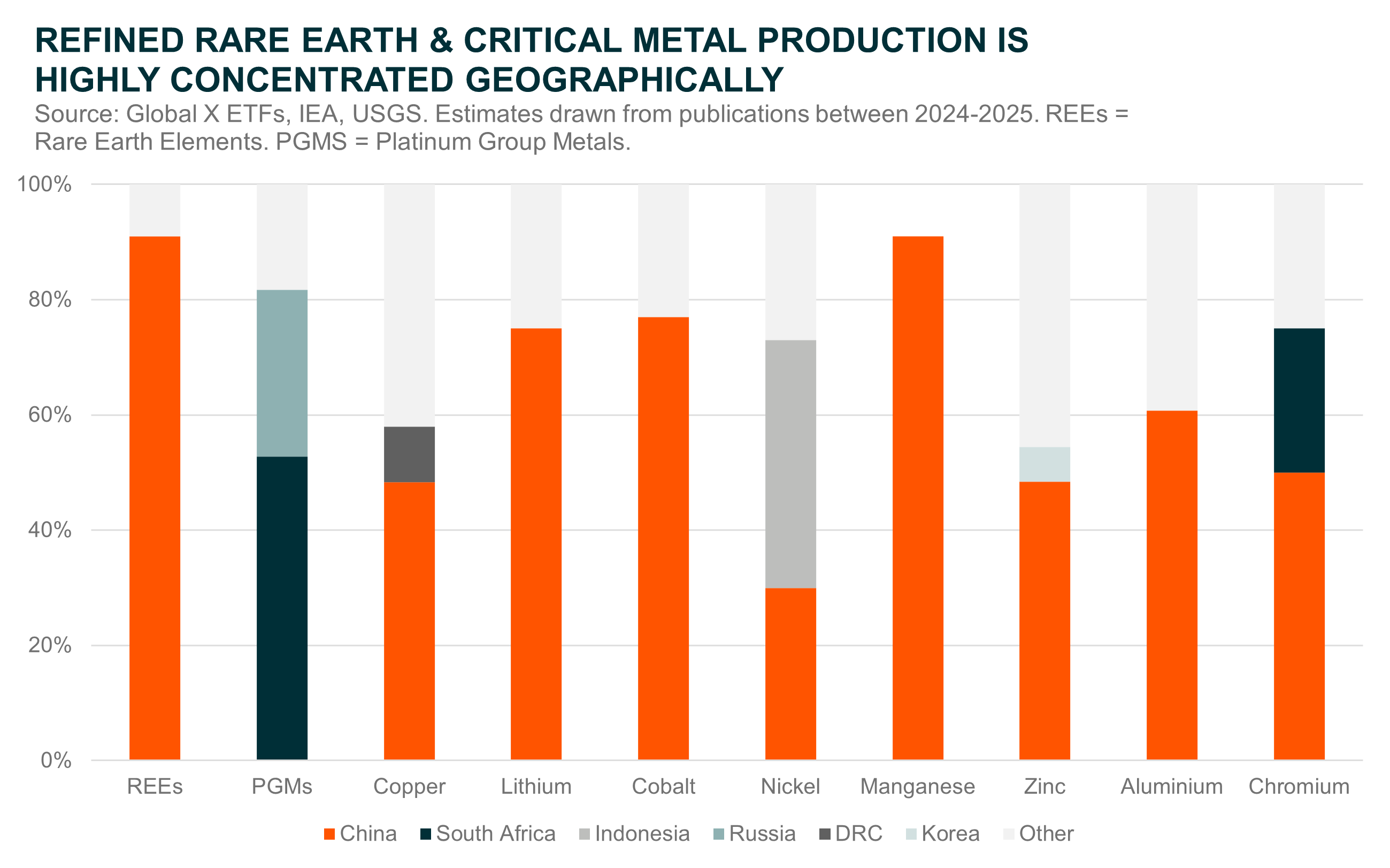 GMTL Production Concentration.png