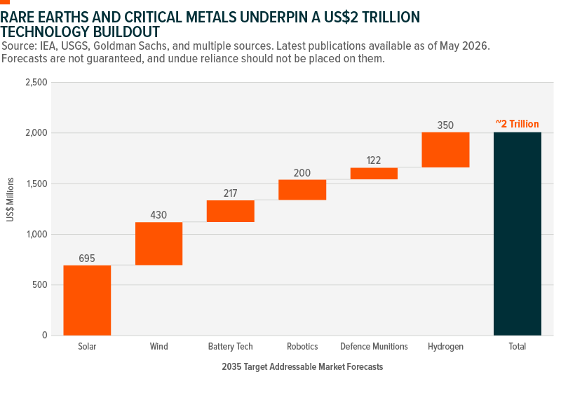 GX-ND-703- Insight _ GMTL Investment Case_Sector TAMs.png