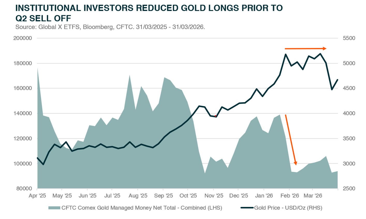 Gold in The Iran War A Half-Year Performance Review - graph 1.jpg