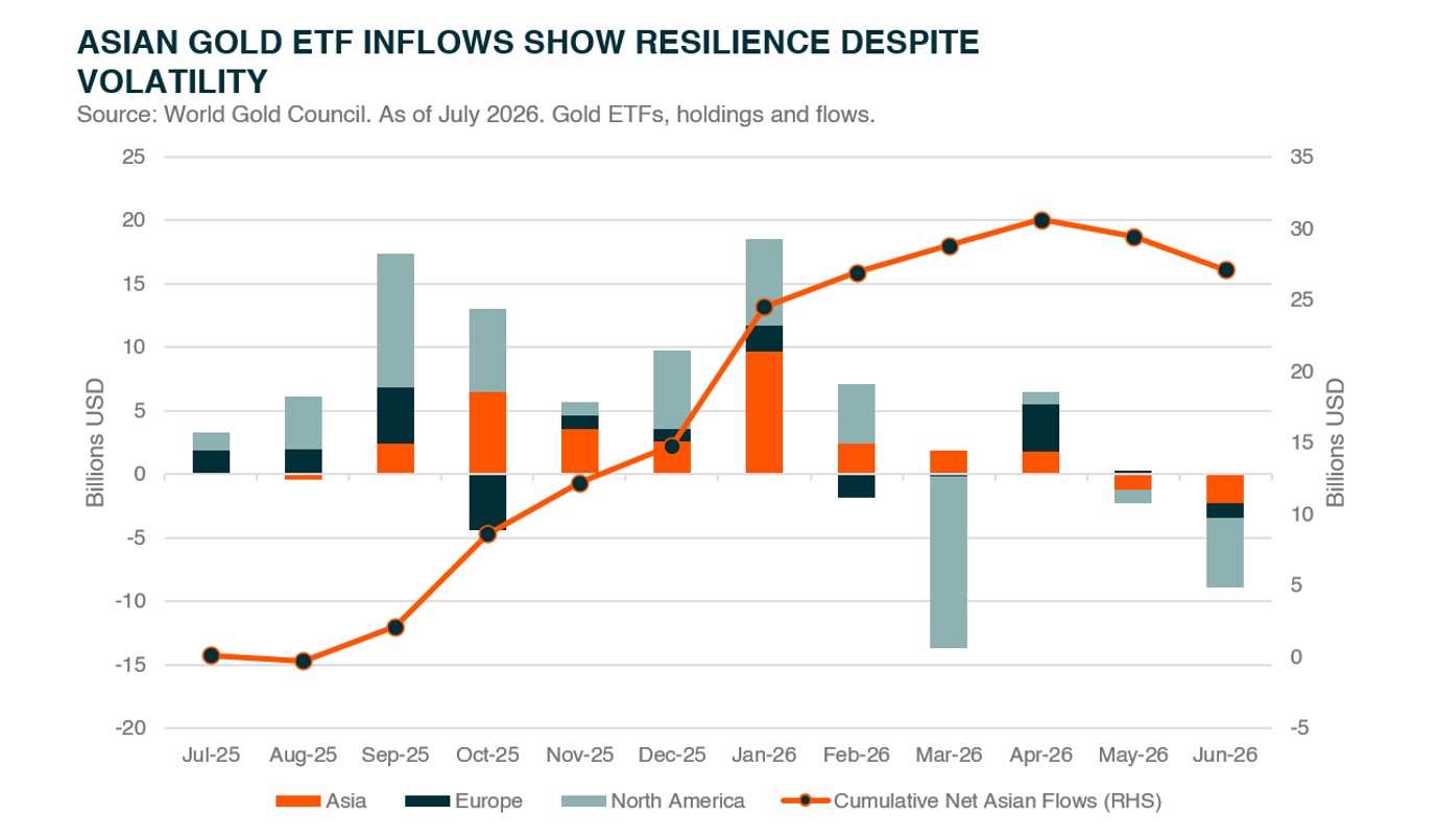 Gold in The Iran War A Half-Year Performance Review - graph 5.jpg