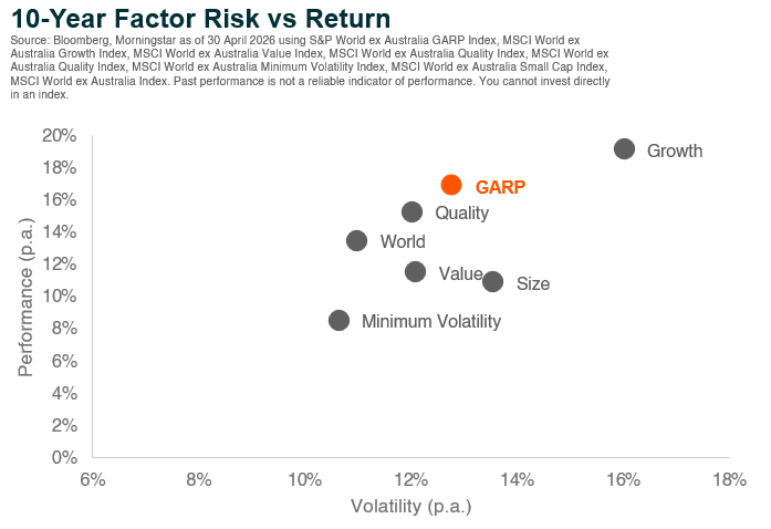 Graph_10-Year Factor Risk vs Return.png