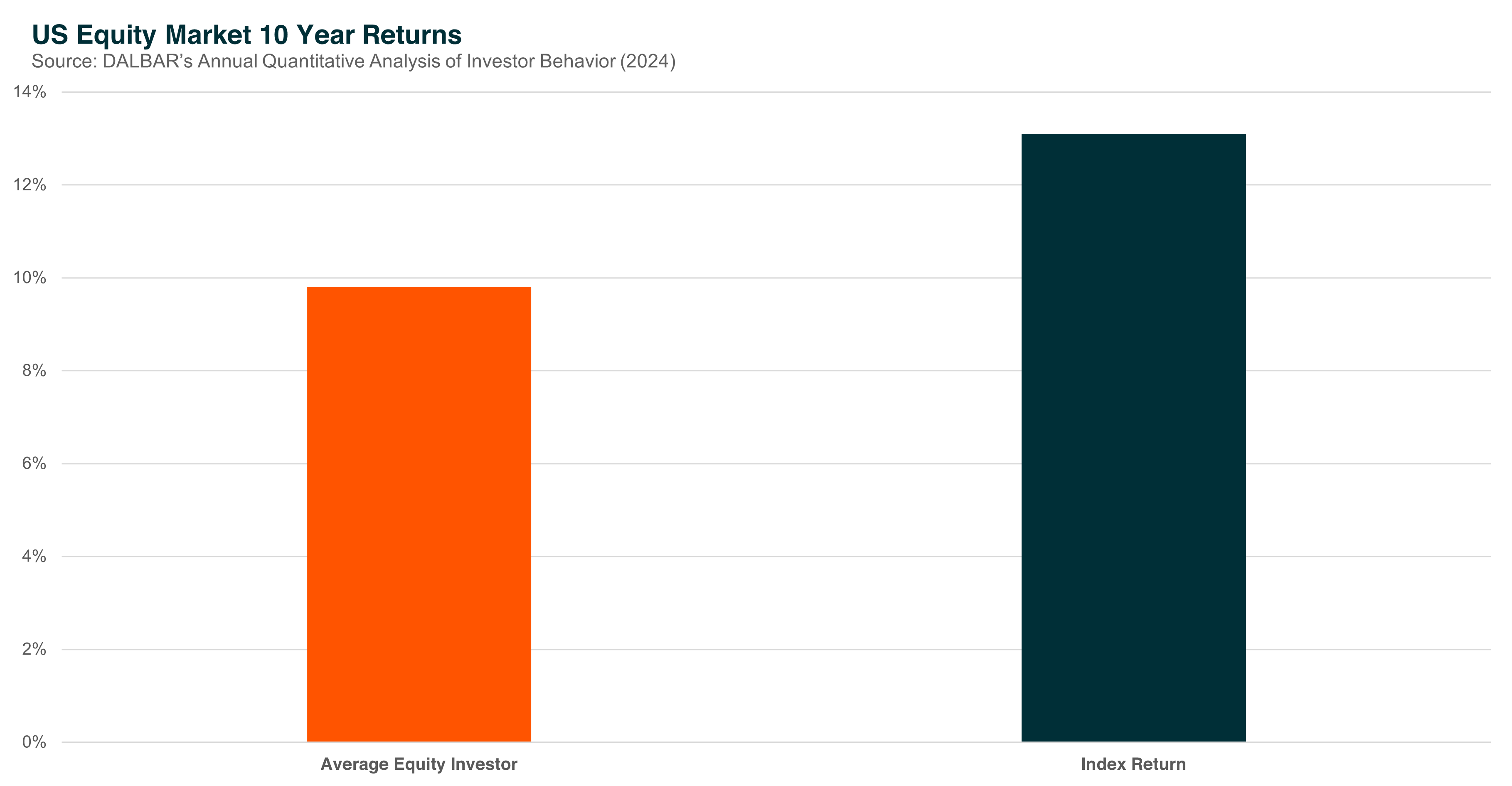 Graph 1 - Better Behaved Investor.png
