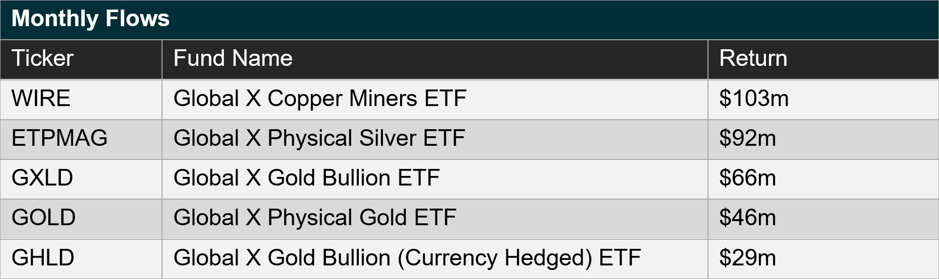Graph 2 - Global X ETFs - Media Release - 11 Feb 2026 - Equities and gold drive strongest start to the year for Australian ETFs.jpg
