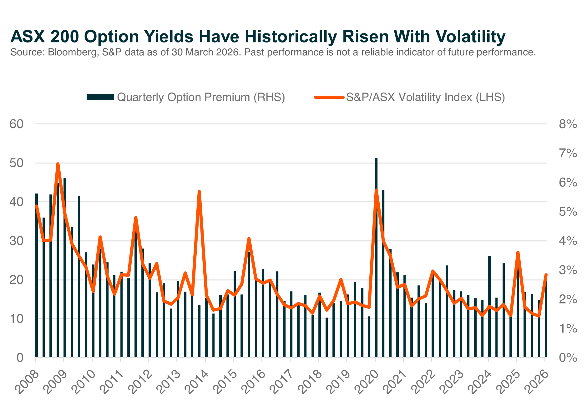 Graph_ASX 200 Option Yields Have Historically Risen With Volatility.png