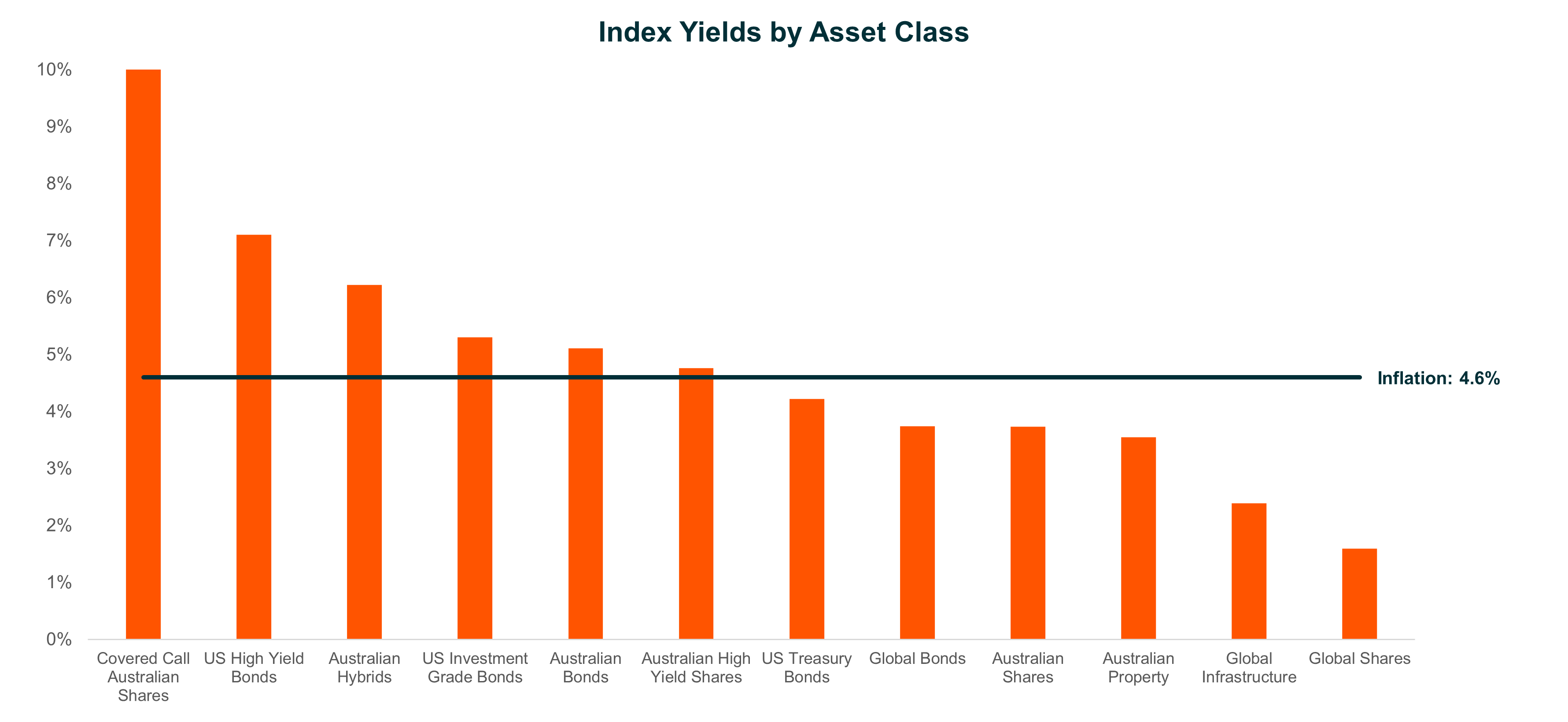 Graph_Asset Class Yields.png