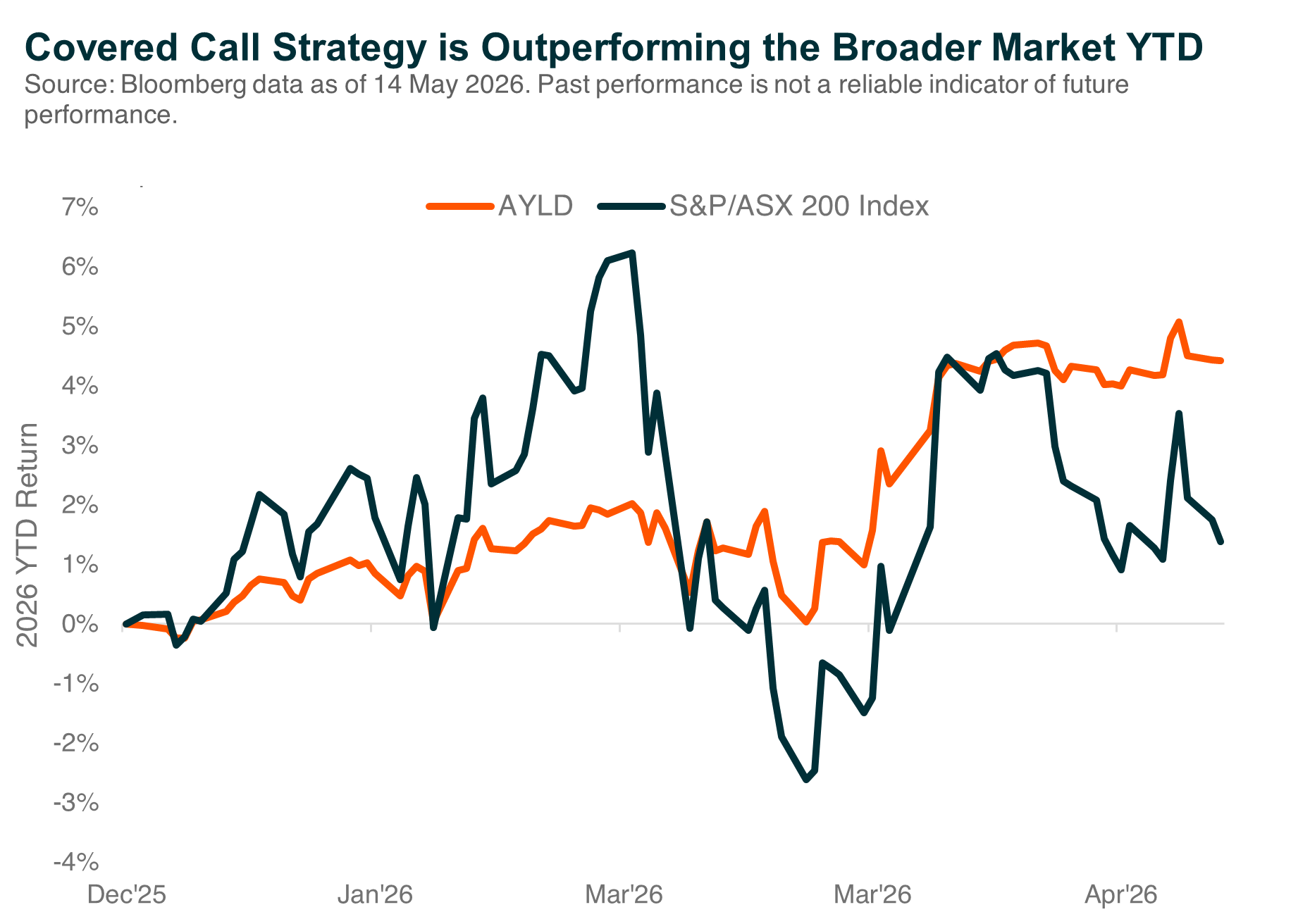 Graph_Covered Call Strategy is Outperforming the Broader Market YTD.png