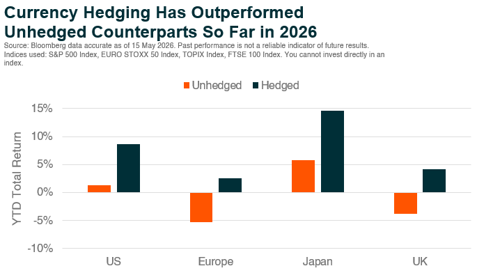 Graph_Currency Hedging Has Outperformed Unhedged Counterparts So Far in 2026.png