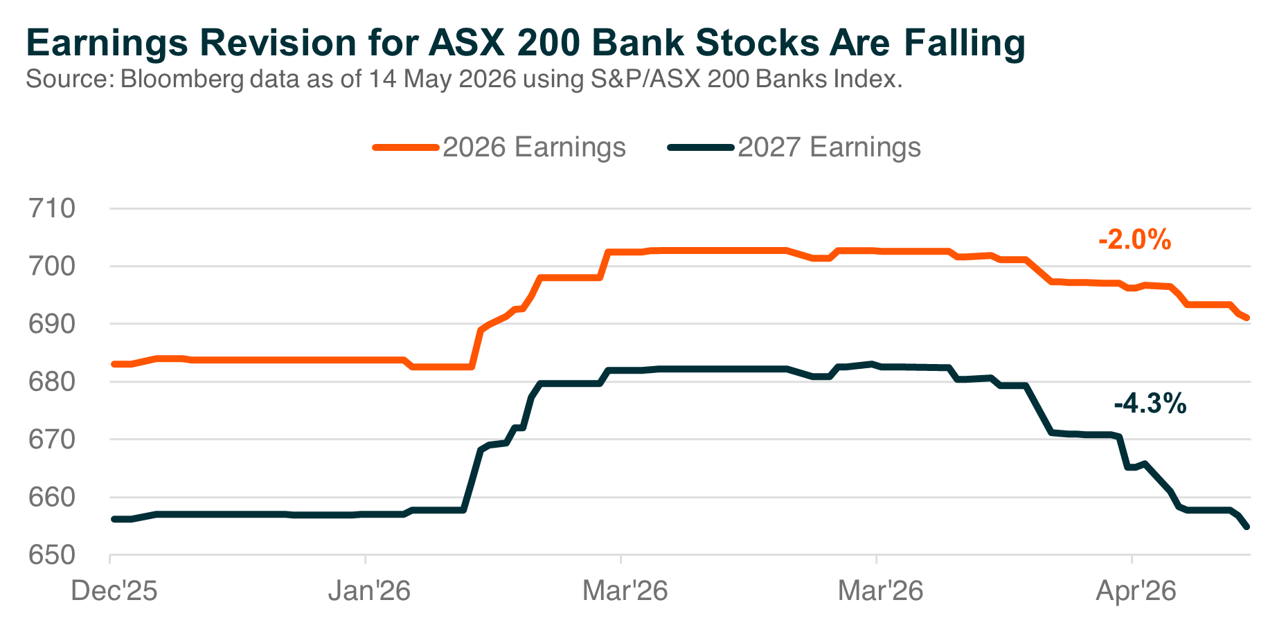 Graph_Earnings Revision for ASX 200 Bank Stocks Are Falling.png