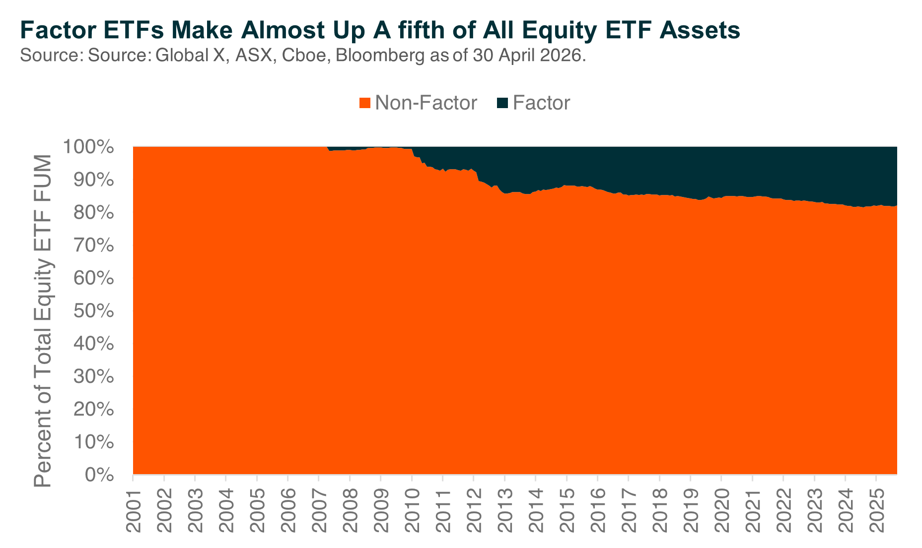 Graph_Factor ETFs Make Almost Up a Firth of All Equity ETF Assets.png