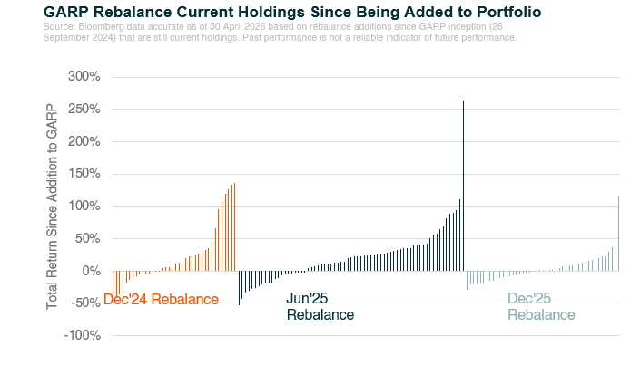 Graph_GARP Rebalance Current Holdings Since Being Added to Portfolio.png