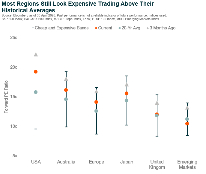 Graph_Most Regions Still look Expensive Trading Above Their Historical Averages.png