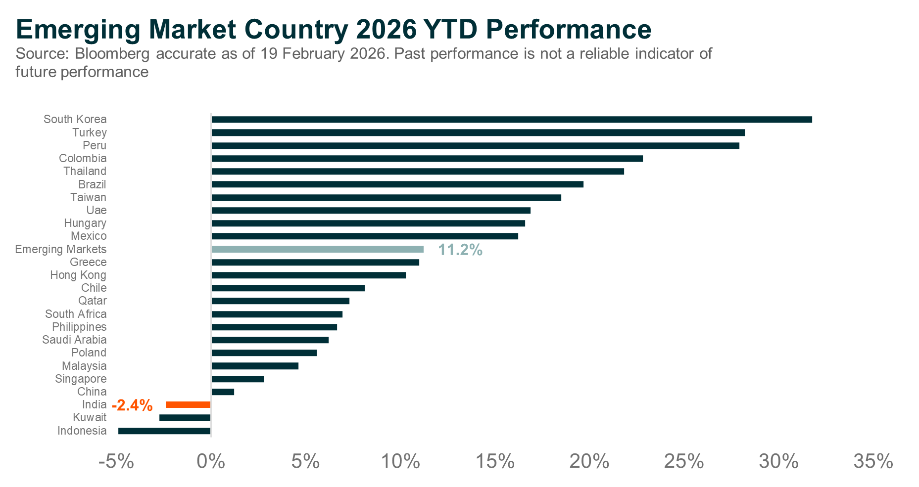 Emerging Market Country 2026 YTD Performance